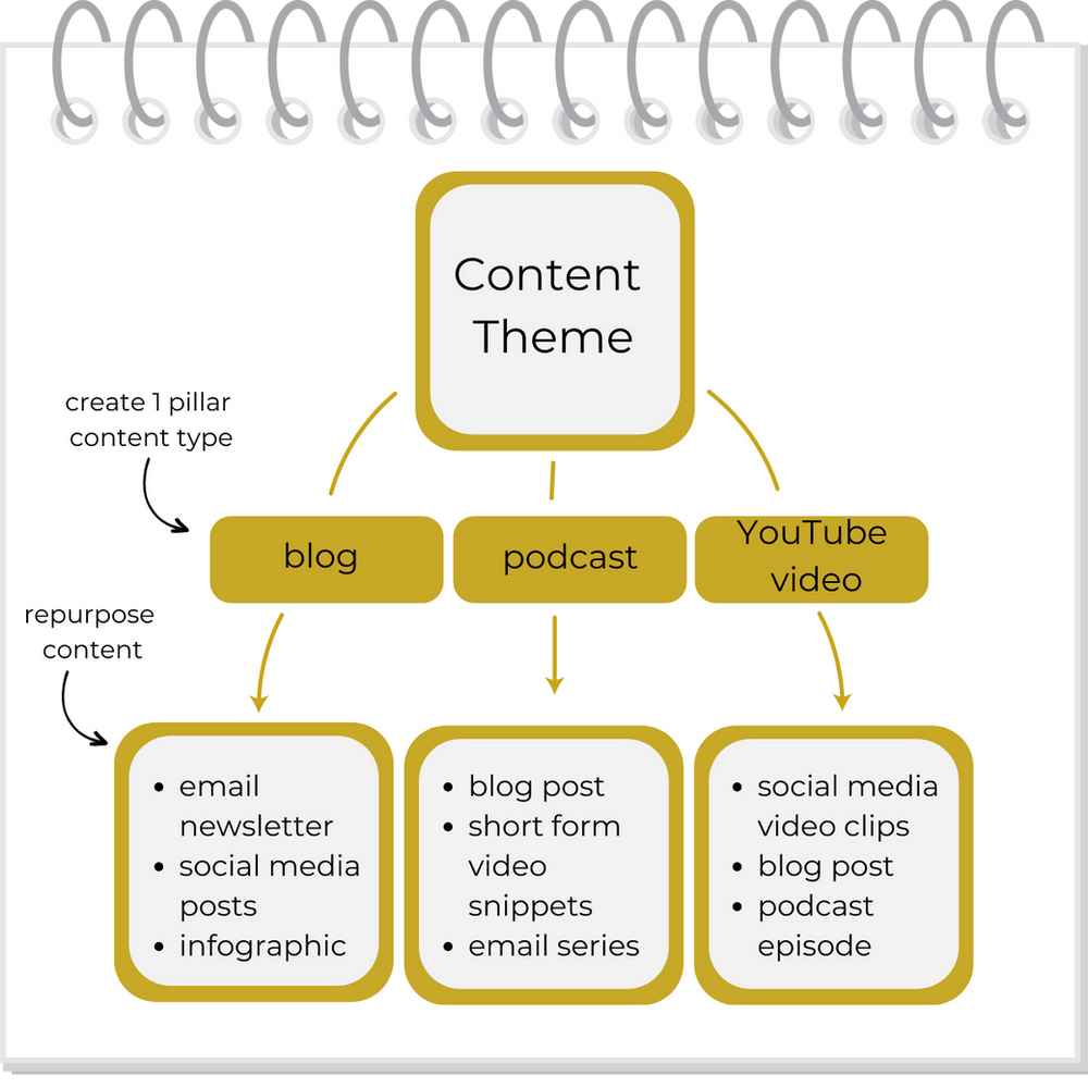 Content batching graphic